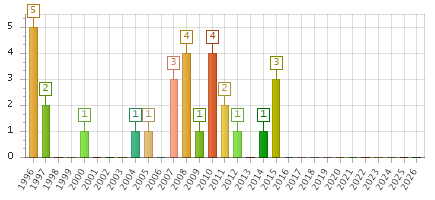 The chart showing 1996 series, 1997 series, 1998 series, 1999 series, 2000 series, 2001 series, 2002 series, 2003 series, 2004 series, 2005 series, 2006 series, 2007 series, 2008 series, 2009 series, 2010 series, 2011 series, 2012 series, 2013 series, 2014 series, 2015 series, 2016 series, 2017 series, 2018 series, 2019 series, 2020 series, 2021 series, 2022 series, 2023 series, 2024 series, 2025 series, 2026 series.