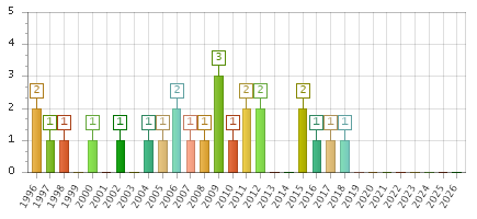 The chart showing 1996 series, 1997 series, 1998 series, 1999 series, 2000 series, 2001 series, 2002 series, 2003 series, 2004 series, 2005 series, 2006 series, 2007 series, 2008 series, 2009 series, 2010 series, 2011 series, 2012 series, 2013 series, 2014 series, 2015 series, 2016 series, 2017 series, 2018 series, 2019 series, 2020 series, 2021 series, 2022 series, 2023 series, 2024 series, 2025 series, 2026 series.