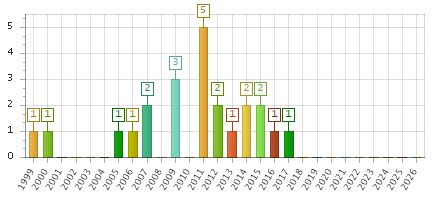 The chart showing 1999 series, 2000 series, 2001 series, 2002 series, 2003 series, 2004 series, 2005 series, 2006 series, 2007 series, 2008 series, 2009 series, 2010 series, 2011 series, 2012 series, 2013 series, 2014 series, 2015 series, 2016 series, 2017 series, 2018 series, 2019 series, 2020 series, 2021 series, 2022 series, 2023 series, 2024 series, 2025 series, 2026 series.