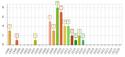 The chart showing 1996 series, 1997 series, 1998 series, 1999 series, 2000 series, 2001 series, 2002 series, 2003 series, 2004 series, 2005 series, 2006 series, 2007 series, 2008 series, 2009 series, 2010 series, 2011 series, 2012 series, 2013 series, 2014 series, 2015 series, 2016 series, 2017 series, 2018 series, 2019 series, 2020 series, 2021 series, 2022 series, 2023 series, 2024 series, 2025 series, 2026 series.