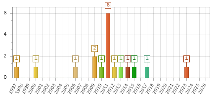 The chart showing 1997 series, 1998 series, 1999 series, 2000 series, 2001 series, 2002 series, 2003 series, 2004 series, 2005 series, 2006 series, 2007 series, 2008 series, 2009 series, 2010 series, 2011 series, 2012 series, 2013 series, 2014 series, 2015 series, 2016 series, 2017 series, 2018 series, 2019 series, 2020 series, 2021 series, 2022 series, 2023 series, 2024 series, 2025 series, 2026 series.