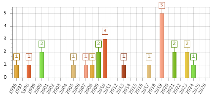 The chart showing 1996 series, 1997 series, 1998 series, 1999 series, 2000 series, 2001 series, 2002 series, 2003 series, 2004 series, 2005 series, 2006 series, 2007 series, 2008 series, 2009 series, 2010 series, 2011 series, 2012 series, 2013 series, 2014 series, 2015 series, 2016 series, 2017 series, 2018 series, 2019 series, 2020 series, 2021 series, 2022 series, 2023 series, 2024 series, 2025 series, 2026 series.
