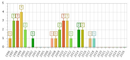 The chart showing 1996 series, 1997 series, 1998 series, 1999 series, 2000 series, 2001 series, 2002 series, 2003 series, 2004 series, 2005 series, 2006 series, 2007 series, 2008 series, 2009 series, 2010 series, 2011 series, 2012 series, 2013 series, 2014 series, 2015 series, 2016 series, 2017 series, 2018 series, 2019 series, 2020 series, 2021 series, 2022 series, 2023 series, 2024 series, 2025 series, 2026 series.