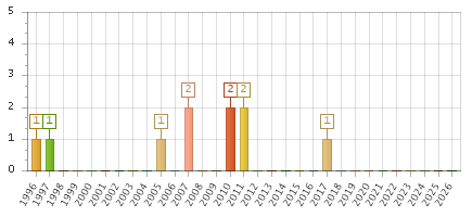 The chart showing 1996 series, 1997 series, 1998 series, 1999 series, 2000 series, 2001 series, 2002 series, 2003 series, 2004 series, 2005 series, 2006 series, 2007 series, 2008 series, 2009 series, 2010 series, 2011 series, 2012 series, 2013 series, 2014 series, 2015 series, 2016 series, 2017 series, 2018 series, 2019 series, 2020 series, 2021 series, 2022 series, 2023 series, 2024 series, 2025 series, 2026 series.