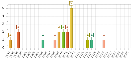 The chart showing 1997 series, 1998 series, 1999 series, 2000 series, 2001 series, 2002 series, 2003 series, 2004 series, 2005 series, 2006 series, 2007 series, 2008 series, 2009 series, 2010 series, 2011 series, 2012 series, 2013 series, 2014 series, 2015 series, 2016 series, 2017 series, 2018 series, 2019 series, 2020 series, 2021 series, 2022 series, 2023 series, 2024 series, 2025 series, 2026 series.