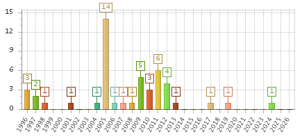 The chart showing 1996 series, 1997 series, 1998 series, 1999 series, 2000 series, 2001 series, 2002 series, 2003 series, 2004 series, 2005 series, 2006 series, 2007 series, 2008 series, 2009 series, 2010 series, 2011 series, 2012 series, 2013 series, 2014 series, 2015 series, 2016 series, 2017 series, 2018 series, 2019 series, 2020 series, 2021 series, 2022 series, 2023 series, 2024 series, 2025 series, 2026 series.