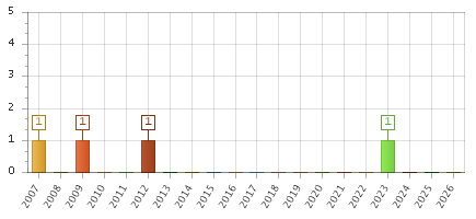 The chart showing 2007 series, 2008 series, 2009 series, 2010 series, 2011 series, 2012 series, 2013 series, 2014 series, 2015 series, 2016 series, 2017 series, 2018 series, 2019 series, 2020 series, 2021 series, 2022 series, 2023 series, 2024 series, 2025 series, 2026 series.