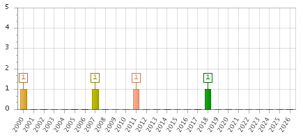 The chart showing 2000 series, 2001 series, 2002 series, 2003 series, 2004 series, 2005 series, 2006 series, 2007 series, 2008 series, 2009 series, 2010 series, 2011 series, 2012 series, 2013 series, 2014 series, 2015 series, 2016 series, 2017 series, 2018 series, 2019 series, 2020 series, 2021 series, 2022 series, 2023 series, 2024 series, 2025 series, 2026 series.