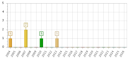 The chart showing 2004 series, 2005 series, 2006 series, 2007 series, 2008 series, 2009 series, 2010 series, 2011 series, 2012 series, 2013 series, 2014 series, 2015 series, 2016 series, 2017 series, 2018 series, 2019 series, 2020 series, 2021 series, 2022 series, 2023 series, 2024 series, 2025 series, 2026 series.