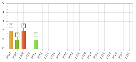 The chart showing 2007 series, 2008 series, 2009 series, 2010 series, 2011 series, 2012 series, 2013 series, 2014 series, 2015 series, 2016 series, 2017 series, 2018 series, 2019 series, 2020 series, 2021 series, 2022 series, 2023 series, 2024 series, 2025 series, 2026 series.