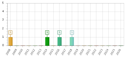 The chart showing 2008 series, 2009 series, 2010 series, 2011 series, 2012 series, 2013 series, 2014 series, 2015 series, 2016 series, 2017 series, 2018 series, 2019 series, 2020 series, 2021 series, 2022 series, 2023 series, 2024 series, 2025 series, 2026 series.