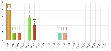 The chart showing 2007 series, 2008 series, 2009 series, 2010 series, 2011 series, 2012 series, 2013 series, 2014 series, 2015 series, 2016 series, 2017 series, 2018 series, 2019 series, 2020 series, 2021 series, 2022 series, 2023 series, 2024 series, 2025 series, 2026 series.