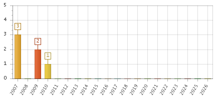 The chart showing 2007 series, 2008 series, 2009 series, 2010 series, 2011 series, 2012 series, 2013 series, 2014 series, 2015 series, 2016 series, 2017 series, 2018 series, 2019 series, 2020 series, 2021 series, 2022 series, 2023 series, 2024 series, 2025 series, 2026 series.