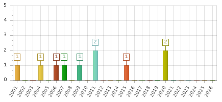 The chart showing 2001 series, 2002 series, 2003 series, 2004 series, 2005 series, 2006 series, 2007 series, 2008 series, 2009 series, 2010 series, 2011 series, 2012 series, 2013 series, 2014 series, 2015 series, 2016 series, 2017 series, 2018 series, 2019 series, 2020 series, 2021 series, 2022 series, 2023 series, 2024 series, 2025 series, 2026 series.