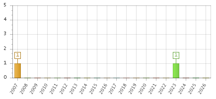 The chart showing 2007 series, 2008 series, 2009 series, 2010 series, 2011 series, 2012 series, 2013 series, 2014 series, 2015 series, 2016 series, 2017 series, 2018 series, 2019 series, 2020 series, 2021 series, 2022 series, 2023 series, 2024 series, 2025 series, 2026 series.