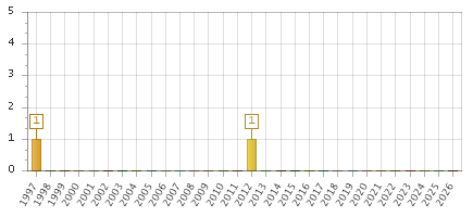 The chart showing 1997 series, 1998 series, 1999 series, 2000 series, 2001 series, 2002 series, 2003 series, 2004 series, 2005 series, 2006 series, 2007 series, 2008 series, 2009 series, 2010 series, 2011 series, 2012 series, 2013 series, 2014 series, 2015 series, 2016 series, 2017 series, 2018 series, 2019 series, 2020 series, 2021 series, 2022 series, 2023 series, 2024 series, 2025 series, 2026 series.