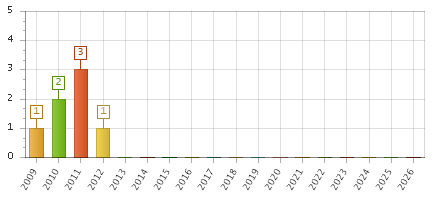 The chart showing 2009 series, 2010 series, 2011 series, 2012 series, 2013 series, 2014 series, 2015 series, 2016 series, 2017 series, 2018 series, 2019 series, 2020 series, 2021 series, 2022 series, 2023 series, 2024 series, 2025 series, 2026 series.