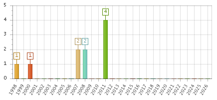 The chart showing 1998 series, 1999 series, 2000 series, 2001 series, 2002 series, 2003 series, 2004 series, 2005 series, 2006 series, 2007 series, 2008 series, 2009 series, 2010 series, 2011 series, 2012 series, 2013 series, 2014 series, 2015 series, 2016 series, 2017 series, 2018 series, 2019 series, 2020 series, 2021 series, 2022 series, 2023 series, 2024 series, 2025 series, 2026 series.