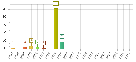 The chart showing 2007 series, 2008 series, 2009 series, 2010 series, 2011 series, 2012 series, 2013 series, 2014 series, 2015 series, 2016 series, 2017 series, 2018 series, 2019 series, 2020 series, 2021 series, 2022 series, 2023 series, 2024 series, 2025 series, 2026 series.