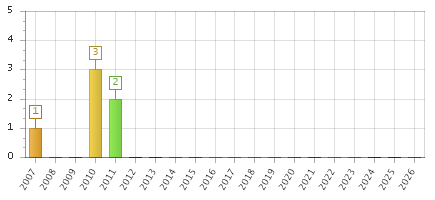 The chart showing 2007 series, 2008 series, 2009 series, 2010 series, 2011 series, 2012 series, 2013 series, 2014 series, 2015 series, 2016 series, 2017 series, 2018 series, 2019 series, 2020 series, 2021 series, 2022 series, 2023 series, 2024 series, 2025 series, 2026 series.