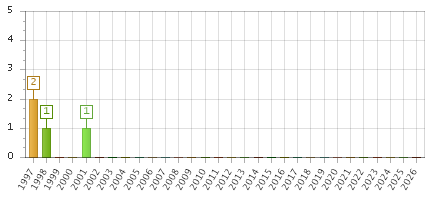 The chart showing 1997 series, 1998 series, 1999 series, 2000 series, 2001 series, 2002 series, 2003 series, 2004 series, 2005 series, 2006 series, 2007 series, 2008 series, 2009 series, 2010 series, 2011 series, 2012 series, 2013 series, 2014 series, 2015 series, 2016 series, 2017 series, 2018 series, 2019 series, 2020 series, 2021 series, 2022 series, 2023 series, 2024 series, 2025 series, 2026 series.