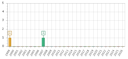 The chart showing 1999 series, 2000 series, 2001 series, 2002 series, 2003 series, 2004 series, 2005 series, 2006 series, 2007 series, 2008 series, 2009 series, 2010 series, 2011 series, 2012 series, 2013 series, 2014 series, 2015 series, 2016 series, 2017 series, 2018 series, 2019 series, 2020 series, 2021 series, 2022 series, 2023 series, 2024 series, 2025 series, 2026 series.