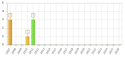 The chart showing 2007 series, 2008 series, 2009 series, 2010 series, 2011 series, 2012 series, 2013 series, 2014 series, 2015 series, 2016 series, 2017 series, 2018 series, 2019 series, 2020 series, 2021 series, 2022 series, 2023 series, 2024 series, 2025 series, 2026 series.