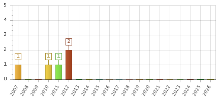 The chart showing 2007 series, 2008 series, 2009 series, 2010 series, 2011 series, 2012 series, 2013 series, 2014 series, 2015 series, 2016 series, 2017 series, 2018 series, 2019 series, 2020 series, 2021 series, 2022 series, 2023 series, 2024 series, 2025 series, 2026 series.
