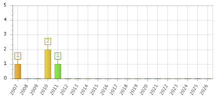 The chart showing 2007 series, 2008 series, 2009 series, 2010 series, 2011 series, 2012 series, 2013 series, 2014 series, 2015 series, 2016 series, 2017 series, 2018 series, 2019 series, 2020 series, 2021 series, 2022 series, 2023 series, 2024 series, 2025 series, 2026 series.