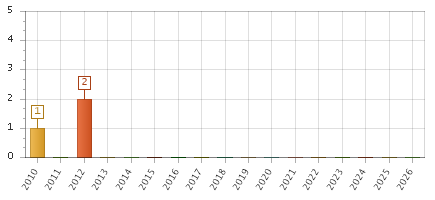 The chart showing 2010 series, 2011 series, 2012 series, 2013 series, 2014 series, 2015 series, 2016 series, 2017 series, 2018 series, 2019 series, 2020 series, 2021 series, 2022 series, 2023 series, 2024 series, 2025 series, 2026 series.