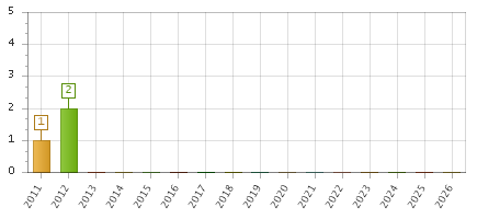 The chart showing 2011 series, 2012 series, 2013 series, 2014 series, 2015 series, 2016 series, 2017 series, 2018 series, 2019 series, 2020 series, 2021 series, 2022 series, 2023 series, 2024 series, 2025 series, 2026 series.
