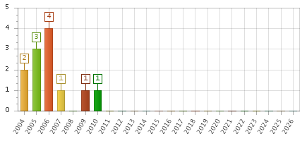 The chart showing 2004 series, 2005 series, 2006 series, 2007 series, 2008 series, 2009 series, 2010 series, 2011 series, 2012 series, 2013 series, 2014 series, 2015 series, 2016 series, 2017 series, 2018 series, 2019 series, 2020 series, 2021 series, 2022 series, 2023 series, 2024 series, 2025 series, 2026 series.