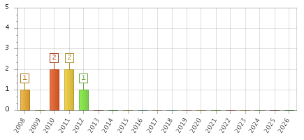 The chart showing 2008 series, 2009 series, 2010 series, 2011 series, 2012 series, 2013 series, 2014 series, 2015 series, 2016 series, 2017 series, 2018 series, 2019 series, 2020 series, 2021 series, 2022 series, 2023 series, 2024 series, 2025 series, 2026 series.