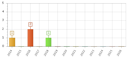 The chart showing 2014 series, 2015 series, 2016 series, 2017 series, 2018 series, 2019 series, 2020 series, 2021 series, 2022 series, 2023 series, 2024 series, 2025 series, 2026 series.