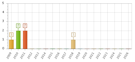 The chart showing 2009 series, 2010 series, 2011 series, 2012 series, 2013 series, 2014 series, 2015 series, 2016 series, 2017 series, 2018 series, 2019 series, 2020 series, 2021 series, 2022 series, 2023 series, 2024 series, 2025 series, 2026 series.