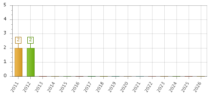 The chart showing 2011 series, 2012 series, 2013 series, 2014 series, 2015 series, 2016 series, 2017 series, 2018 series, 2019 series, 2020 series, 2021 series, 2022 series, 2023 series, 2024 series, 2025 series, 2026 series.