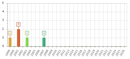 The chart showing 1999 series, 2000 series, 2001 series, 2002 series, 2003 series, 2004 series, 2005 series, 2006 series, 2007 series, 2008 series, 2009 series, 2010 series, 2011 series, 2012 series, 2013 series, 2014 series, 2015 series, 2016 series, 2017 series, 2018 series, 2019 series, 2020 series, 2021 series, 2022 series, 2023 series, 2024 series, 2025 series, 2026 series.
