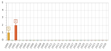 The chart showing 1999 series, 2000 series, 2001 series, 2002 series, 2003 series, 2004 series, 2005 series, 2006 series, 2007 series, 2008 series, 2009 series, 2010 series, 2011 series, 2012 series, 2013 series, 2014 series, 2015 series, 2016 series, 2017 series, 2018 series, 2019 series, 2020 series, 2021 series, 2022 series, 2023 series, 2024 series, 2025 series, 2026 series.