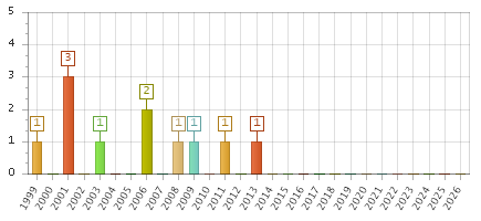 The chart showing 1999 series, 2000 series, 2001 series, 2002 series, 2003 series, 2004 series, 2005 series, 2006 series, 2007 series, 2008 series, 2009 series, 2010 series, 2011 series, 2012 series, 2013 series, 2014 series, 2015 series, 2016 series, 2017 series, 2018 series, 2019 series, 2020 series, 2021 series, 2022 series, 2023 series, 2024 series, 2025 series, 2026 series.