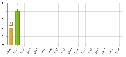 The chart showing 2010 series, 2011 series, 2012 series, 2013 series, 2014 series, 2015 series, 2016 series, 2017 series, 2018 series, 2019 series, 2020 series, 2021 series, 2022 series, 2023 series, 2024 series, 2025 series, 2026 series.