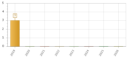 The chart showing 2019 series, 2020 series, 2021 series, 2022 series, 2023 series, 2024 series, 2025 series, 2026 series.