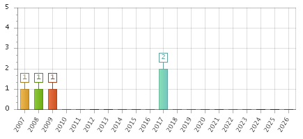 The chart showing 2007 series, 2008 series, 2009 series, 2010 series, 2011 series, 2012 series, 2013 series, 2014 series, 2015 series, 2016 series, 2017 series, 2018 series, 2019 series, 2020 series, 2021 series, 2022 series, 2023 series, 2024 series, 2025 series, 2026 series.