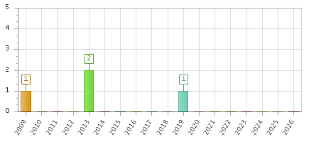 The chart showing 2009 series, 2010 series, 2011 series, 2012 series, 2013 series, 2014 series, 2015 series, 2016 series, 2017 series, 2018 series, 2019 series, 2020 series, 2021 series, 2022 series, 2023 series, 2024 series, 2025 series, 2026 series.
