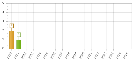 The chart showing 2010 series, 2011 series, 2012 series, 2013 series, 2014 series, 2015 series, 2016 series, 2017 series, 2018 series, 2019 series, 2020 series, 2021 series, 2022 series, 2023 series, 2024 series, 2025 series, 2026 series.