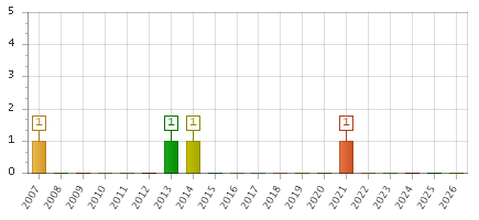 The chart showing 2007 series, 2008 series, 2009 series, 2010 series, 2011 series, 2012 series, 2013 series, 2014 series, 2015 series, 2016 series, 2017 series, 2018 series, 2019 series, 2020 series, 2021 series, 2022 series, 2023 series, 2024 series, 2025 series, 2026 series.