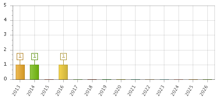 The chart showing 2013 series, 2014 series, 2015 series, 2016 series, 2017 series, 2018 series, 2019 series, 2020 series, 2021 series, 2022 series, 2023 series, 2024 series, 2025 series, 2026 series.