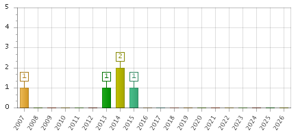 The chart showing 2007 series, 2008 series, 2009 series, 2010 series, 2011 series, 2012 series, 2013 series, 2014 series, 2015 series, 2016 series, 2017 series, 2018 series, 2019 series, 2020 series, 2021 series, 2022 series, 2023 series, 2024 series, 2025 series, 2026 series.