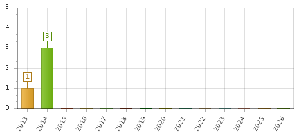 The chart showing 2013 series, 2014 series, 2015 series, 2016 series, 2017 series, 2018 series, 2019 series, 2020 series, 2021 series, 2022 series, 2023 series, 2024 series, 2025 series, 2026 series.