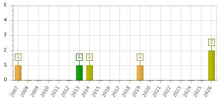 The chart showing 2007 series, 2008 series, 2009 series, 2010 series, 2011 series, 2012 series, 2013 series, 2014 series, 2015 series, 2016 series, 2017 series, 2018 series, 2019 series, 2020 series, 2021 series, 2022 series, 2023 series, 2024 series, 2025 series, 2026 series.