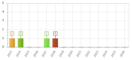The chart showing 2013 series, 2014 series, 2015 series, 2016 series, 2017 series, 2018 series, 2019 series, 2020 series, 2021 series, 2022 series, 2023 series, 2024 series, 2025 series, 2026 series.